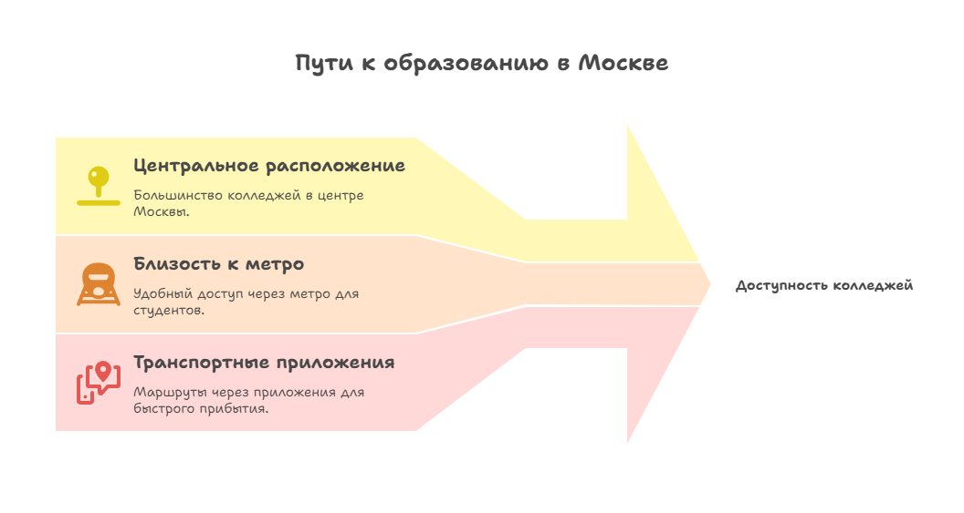 лучшие колледжи Москвы