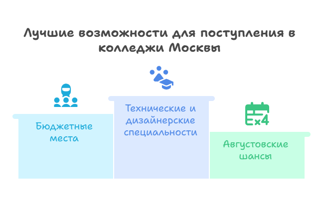 список всех колледжей Москвы